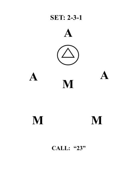 M A A SET: 2-3-1 A M M CALL: “23”. M2 A2A3 M3 M1 A1 2-3-1 Triangle Offense Ball Carried Across Top M3 clears through to low and opposite A3 cuts through.