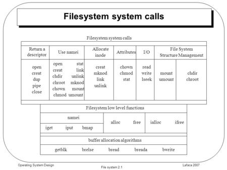 Laface 2007 File system 2.1 Operating System Design Filesystem system calls buffer allocation algorithms getblk brelse bread breada bwrite iget iput bmap.