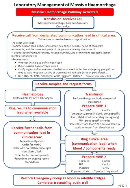 Receive call from designated communication lead in clinical area: ‘This relates to massive haemorrhage situation’ The caller will state: Communication.