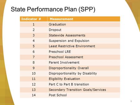 1 State Performance Plan (SPP) Indicator # Measurement 1Graduation 2Dropout 3Statewide Assessments 4Suspension and Expulsion 5Least Restrictive Environment.