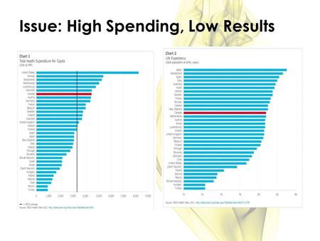 Issue: High Spending, Low Results. Goals: Increased Efficiency Improve quality and delivery of health care services provided. Improve the cost effectiveness.