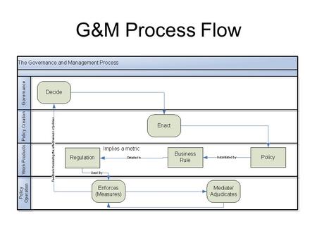 G&M Process Flow. Characteristics of Policies and Contracts Where they apply –Policies only apply within a single ownership domain –Contracts apply cross.