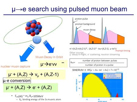 Μ→e search using pulsed muon beam μ -  e - νν nuclear muon capture Muon Decay In Orbit  π - +(A,Z)→(A,Z-1)*, (A,Z-1)* →γ+(A,Z-1), γ→e + e - Prompt.