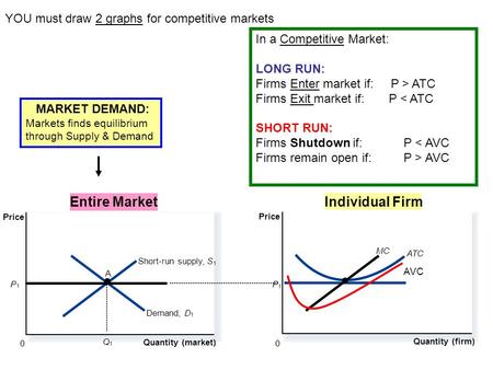 Individual Firm Quantity (firm) 0 Price Entire Market Quantity (market) Price 0 DDemand, 1 SShort-run supply, 1 P 1 ATC P 1 1 Q A MC AVC In a Competitive.