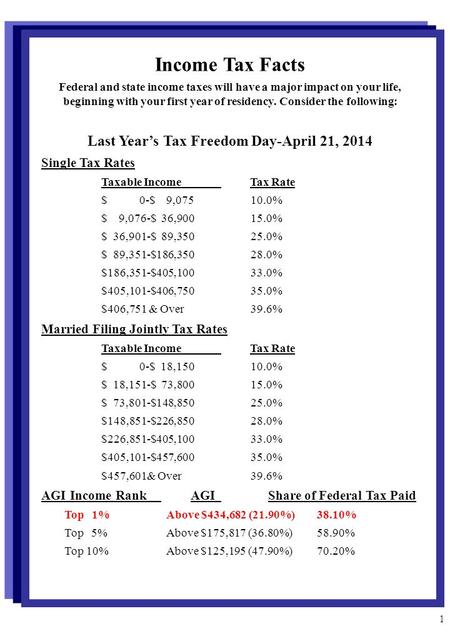 1 Income Tax Facts Federal and state income taxes will have a major impact on your life, beginning with your first year of residency. Consider the following: