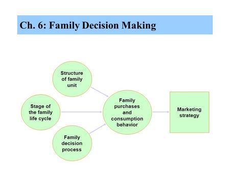 Ch. 6: Family Decision Making Family purchases and consumption behavior Marketing strategy Structure of family unit Stage of the family life cycle Family.