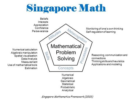 Singapore Math Singapore Mathematics Framework (2003) Numerical calculation Algebraic manipulation Spatial visualization Data Analysis Measurement Use.