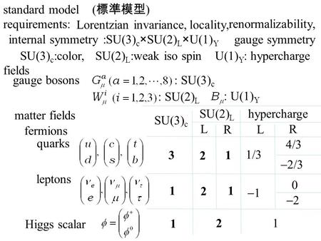 Internal symmetry :SU(3) c ×SU(2) L ×U(1) Y standard model ( 標準模型 ) quarks SU(3) c leptons L Higgs scalar Lorentzian invariance, locality, renormalizability,