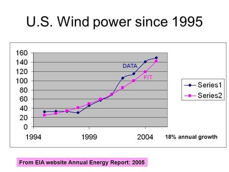 U.S. Wind power since 1995 From EIA website Annual Energy Report: 2005 18% annual growth DATA FIT.