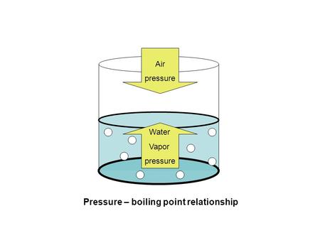 Water Vapor pressure Air pressure Pressure – boiling point relationship.