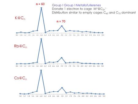 n n n Group I Group I Metallofullerenes Donate 1 electron to cage M 2n − Distribution similar to empty cages C 60 and C 70 dominant.