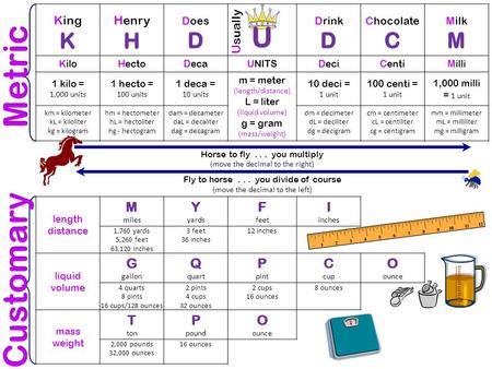 Metric Customary U K h d c m M Y F I G Q P C O T King Henry Usually