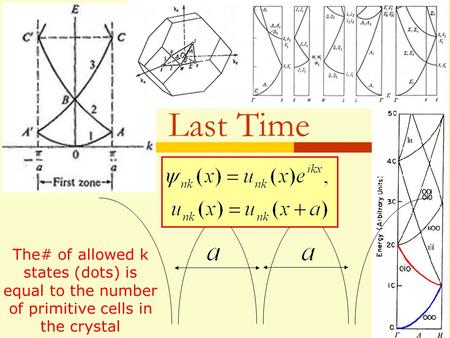 Last Time The# of allowed k states (dots) is equal to the number of primitive cells in the crystal.