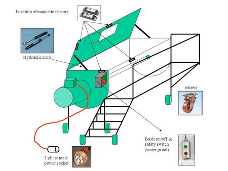 Hydraulic arms 3 phase male power socket Basic on/off & safety switch (water proof) wheels Location of magnetic sensors.