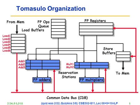 2/24; 3/1,3/11 (quiz was 2/22, QuizAns 3/8) CSE502-S11, Lec 08+9+10-ILP 1 Tomasulo Organization FP adders Add1 Add2 Add3 FP multipliers Mult1 Mult2 From.