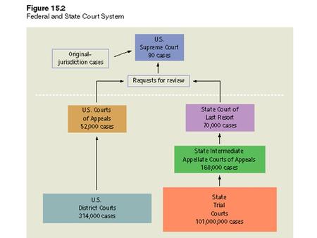 How Do Justices Make Decisions? Models of Court Decision Making: Legal Model –Judges make decisions based on stare decisis (precedent) Attitudinal.