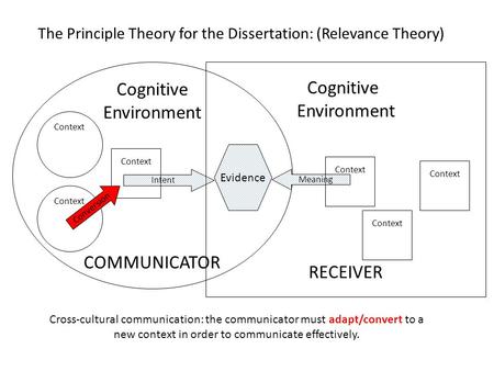 The Principle Theory for the Dissertation: (Relevance Theory) Cognitive Environment COMMUNICATOR Intent Meaning Evidence Context Cross-cultural communication: