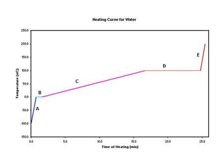 Segments A, C, and E represent energy transfer from the heating source (heat) resulting in the increase in temperature of each particular state. Segments.