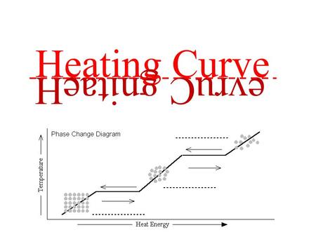 Heating Curve evruC gnitaeH. Plateau: Energy needed to overcome the IMFs in the solid. All added heat is used to overcome these forces, NOT increase.