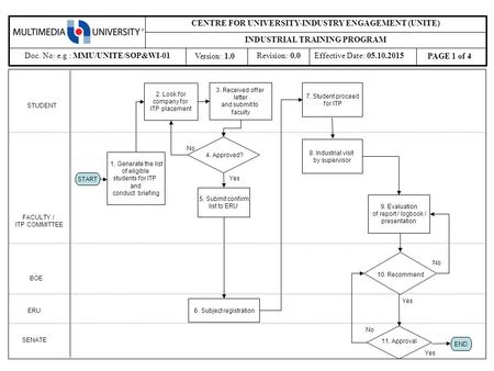 STUDENT FACULTY / ITP COMMITTEE SENATE START 2. Look for company for ITP placement END 1. Generate the list of eligible students for ITP and conduct briefing.