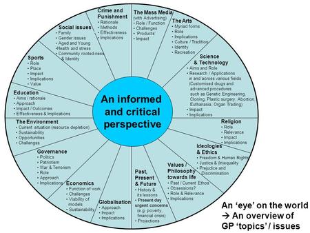 Social issues Family Gender issues Aged and Young Health and stress Community rooted-ness & Identity The Environment Current situation (resource depletion)