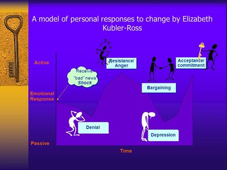 A model of personal responses to change by Elizabeth Kubler-Ross