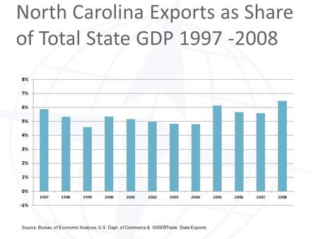 Source: Bureau of Economic Analysis, U.S. Dept. of Commerce & WISERTrade State Exports North Carolina Exports as Share of Total State GDP 1997 -2008.