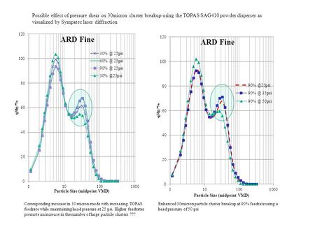 Corresponding increase in 30 micron mode with increasing TOPAS feedrate while maintaining head pressure at 25 psi. Higher feedrates promote an increase.