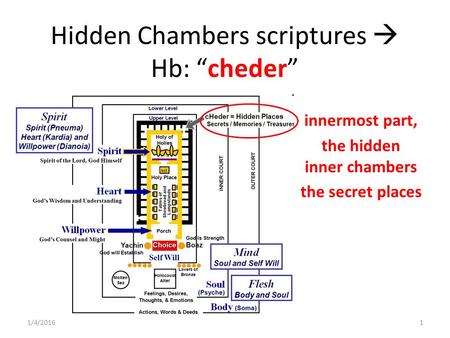 Hidden Chambers scriptures  Hb: “cheder” 1/4/20161 innermost part, the hidden inner chambers the secret places.