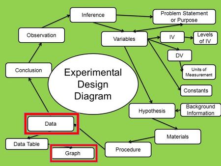 Observation Inference Variables Problem Statement or Purpose IV DV Levels of IV Units of Measurement Constants Hypothesis Materials Procedure Data Data.