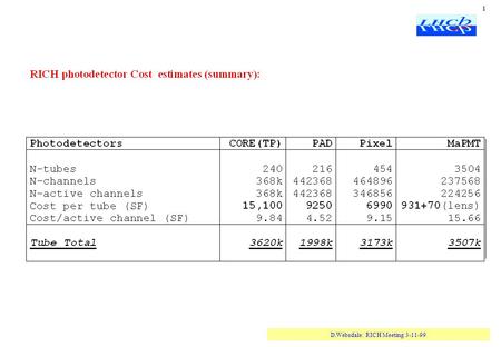 D.Websdale: RICH Meeting 3-11-99 1. 2 Costs: L0 and L1 Readout Electronics.