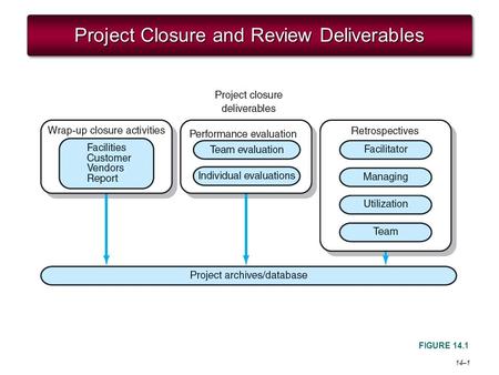 14–1 Project Closure and Review Deliverables FIGURE 14.1.