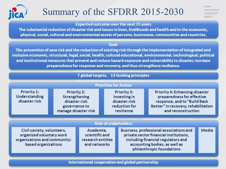 Japan International Cooperation Agency Role of stakeholders Priorities for Action Summary of the SFDRR 2015-2030 Priority 1: Understanding disaster risk.