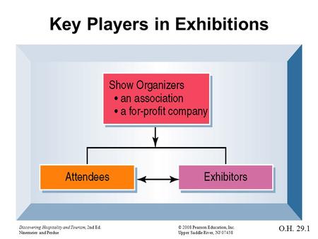 Discovering Hospitality and Tourism, 2nd Ed.© 2008 Pearson Education, Inc. Ninemeier and PerdueUpper Saddle River, NJ 07458 Key Players in Exhibitions.
