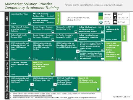 Updated Nov. 05 2010 PreparatoryOnline AssessmentInstructor – Led Training Complete Self-Paced OR Midmarket Solution Provider Midmarket Solution Provider.