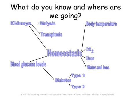 What do you know and where are we going? AQA B3.3 Controlling internal conditions – Joe Ewen, Rebecca Timms and Rebecca Barlett (Cheney School)