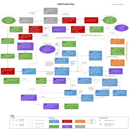 CAHS Process Flow 2. 2-1-1 operator completes pre-screen for shelter eligibility 3a. 2-1-1 operator transmits screening document over secure network to.