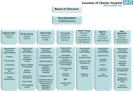 Tony Chambers Chief Executive Tony Chambers Chief Executive Debbie O’Neill Director of Finance Debbie O’Neill Director of Finance Departmental/ functional.