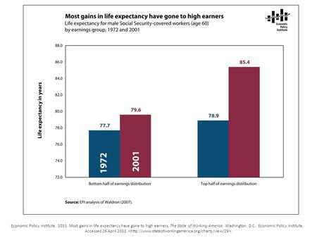 Economic Policy Institute. 2011. Most gains in life expectancy have gone to high earners, The State of Working America. Washington, D.C.: Economic Policy.