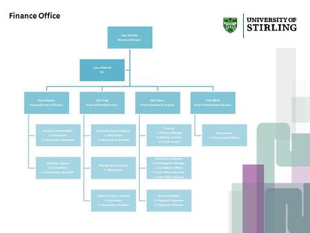 Liam McCabe Director of Finance Rose Edwards Deputy Director of Finance Research Administration 1 x Accountant 3 x Accountancy Assistants Academic Support.