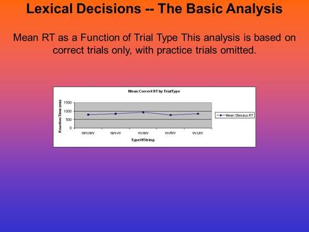 Lexical Decisions -- The Basic Analysis Mean RT as a Function of Trial Type This analysis is based on correct trials only, with practice trials omitted.