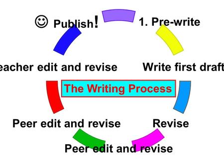 1. Pre- write Write first draft Revise Peer edit and revise Teacher edit and revise Publish! The Writing Process.