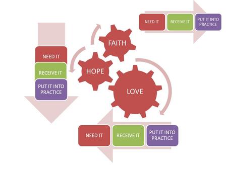 LOVE HOPE FAITH NEED ITRECEIVE IT PUT IT INTO PRACTICE NEED ITRECEIVE IT PUT IT INTO PRACTICE NEED ITRECEIVE IT PUT IT INTO PRACTICE.