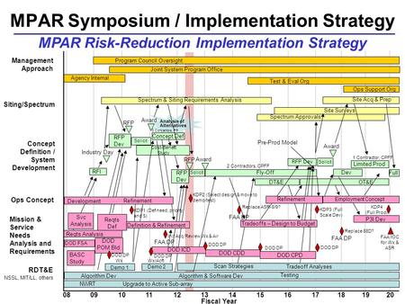 MPAR Symposium / Implementation Strategy MPAR Risk-Reduction Implementation Strategy 08091011121314151617181920 Fiscal Year RDT&E NSSL, MIT/LL, others.