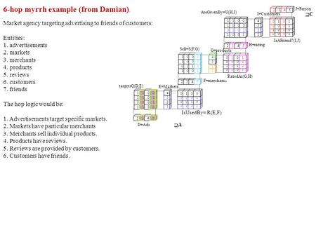 6-hop myrrh example (from Damian). Market agency targeting advertising to friends of customers: Entities: 1. advertisements 2. markets 3. merchants 4.