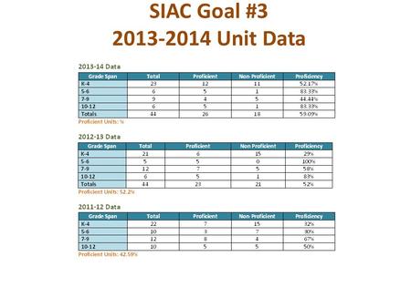 SIAC Goal #3 2013-2014 Unit Data. SIAC Goal #3: Unit Data Only Digital Literacy Trainers and Media Council members submitted units. Units were “tuned”