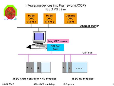 16.09.2002Alice DCS workshop S.Popescu 1 123 ISEG Crate controller + HV modules ISEG HV modules 12 Can bus PVSS OPC Client 1 Generic OPC Client Iseg OPC.