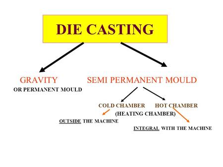 DIE CASTING GRAVITY SEMI PERMANENT MOULD OR PERMANENT MOULD COLD CHAMBER HOT CHAMBER (HEATING CHAMBER) OUTSIDE THE MACHINE INTEGRAL WITH THE MACHINE.