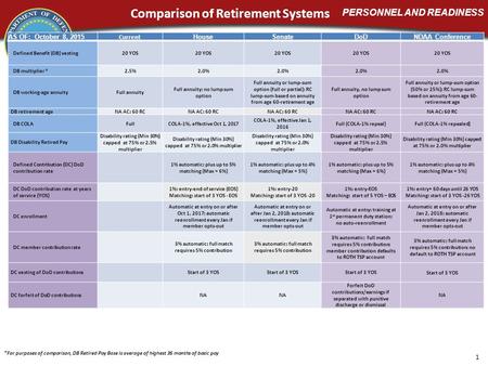 FOUO, Pre-decisional, Working Papers, Do not release PERSONNEL AND READINESS 1 AS OF: October 8, 2015CurrentHouseSenateDoDNDAA Conference Defined Benefit.