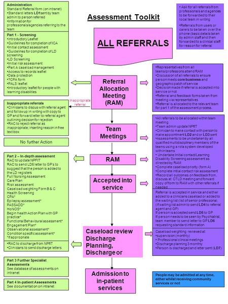 Assessment Toolkit Referral Allocation Meeting (RAM) Team Meetings RAM Accepted into service ALL REFERRALS Administration Standard Referral form (on intranet)